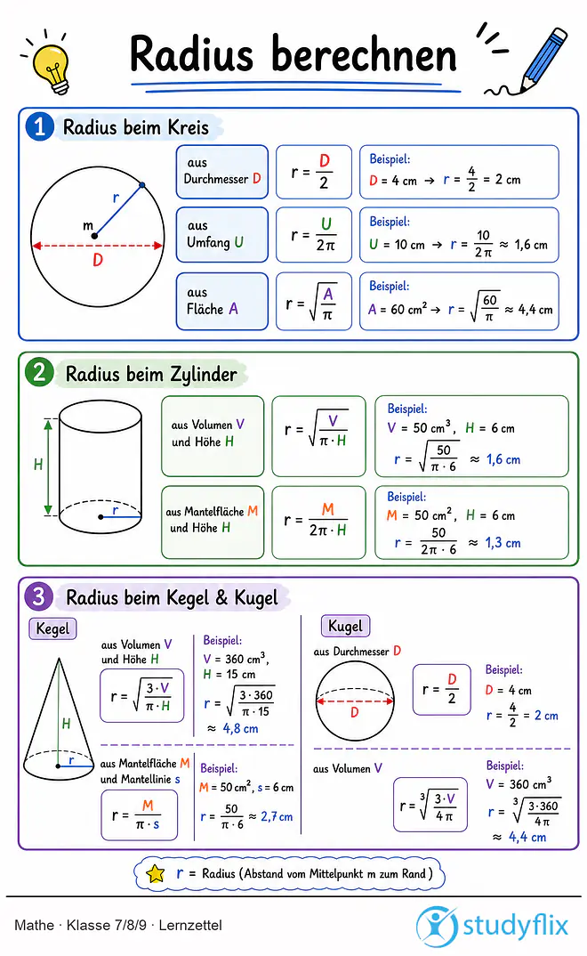 Das Bild zeigt einen Lernzettel, auf dem alles wichtige zu dem Thema Radius berechnen dargestellt ist. Für Schüler der Klasse 7/8/9.