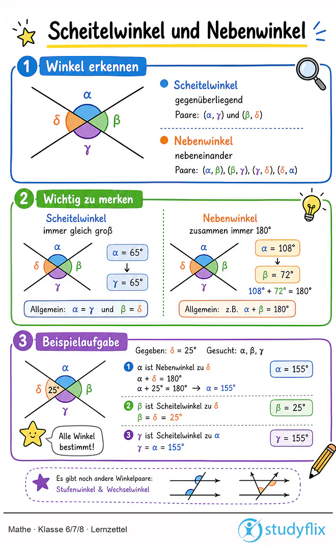 Das Bild zeigt einen Lernzettel, auf dem alles wichtige zu dem Thema Scheitelwinkel und Nebenwinkel dargestellt ist. Für Schüler der Klasse 6/7/8.