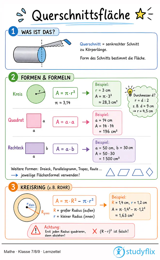 Das Bild zeigt einen Lernzettel, auf dem alles wichtige zu dem Thema Querschnittsfläche dargestellt ist. Für Schüler der Klasse 7/8/9.