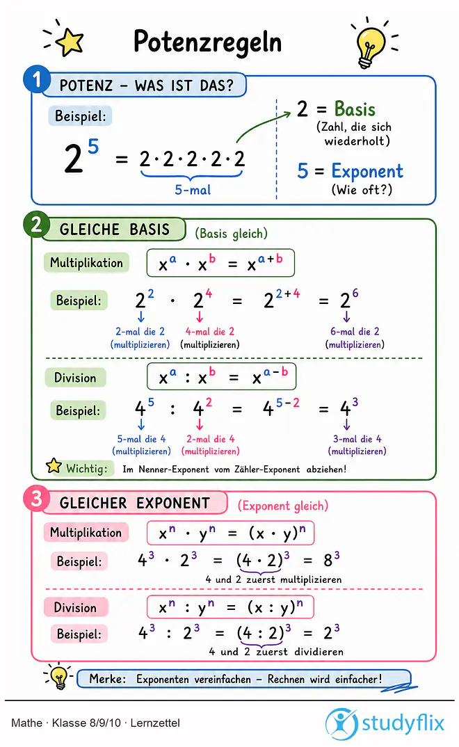 Das Bild zeigt einen Lernzettel, auf dem alles wichtige zu dem Thema Potenzregeln dargestellt ist. Für Schüler der Klasse 8/9/10.
