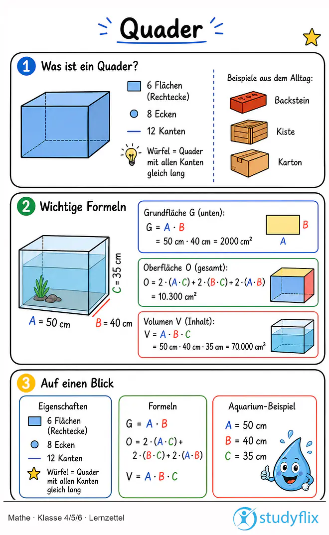 Das Bild zeigt einen Lernzettel, auf dem alles wichtige zu dem Thema Quader dargestellt ist. Für Schüler der Klasse 4/5/6.