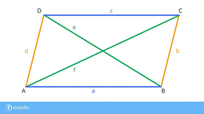 Das Bild zeigt ein Parallelogramm mit den vier Seiten a, b, c, d und den Diagonalen e und f.