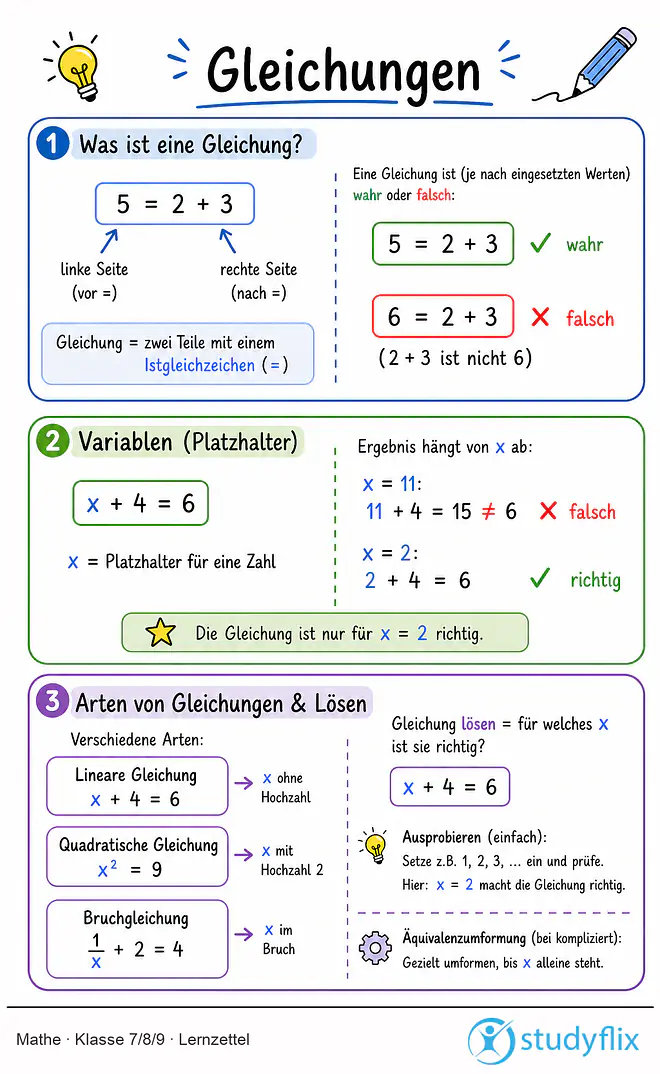 Das Bild zeigt einen Lernzettel, auf dem alles wichtige zu dem Thema Gleichungen dargestellt ist. Für Schüler der Klasse 7/8/9.