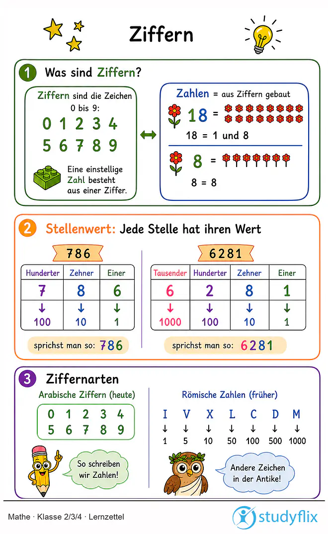 Das Bild zeigt einen Lernzettel, auf dem alles wichtige zu dem Thema Ziffern dargestellt ist. Für Schüler der Klasse 2/3/4.