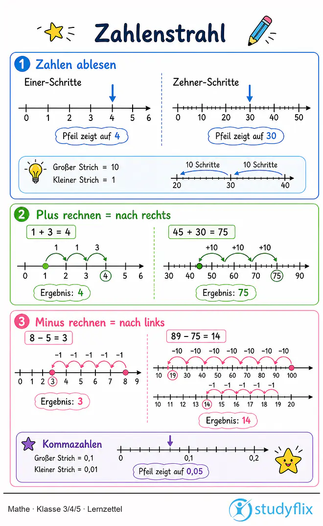 Das Bild zeigt einen Lernzettel, auf dem alles wichtige zu dem Thema Zahlenstrahl dargestellt ist. Für Schüler der Klasse 3/4/5.