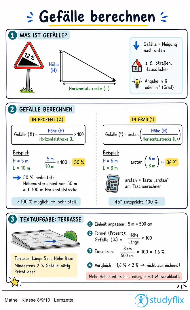 Das Bild zeigt einen Lernzettel, auf dem alles wichtige zu dem Thema Gefälle berechnen dargestellt ist. Für Schüler der Klasse 8/9/10.