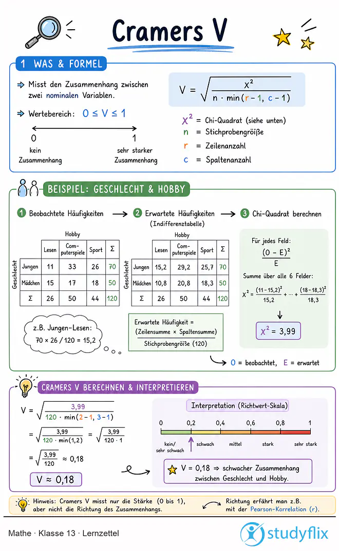 Das Bild zeigt einen Lernzettel, auf dem alles wichtige zu dem Thema Cramers V dargestellt ist. Für Schüler der Klasse 13.