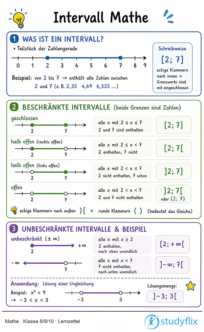 Das Bild zeigt einen Lernzettel, auf dem alles wichtige zu dem Thema Intervall Mathe dargestellt ist. Für Schüler der Klasse 8/9/10.