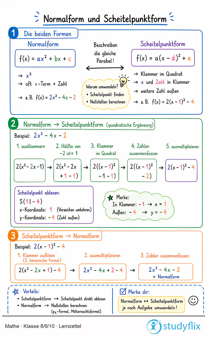 Das Bild zeigt einen Lernzettel, auf dem alles wichtige zu dem Thema Normalform und Scheitelpunktform dargestellt ist. Für Schüler der Klasse 8/9/10.