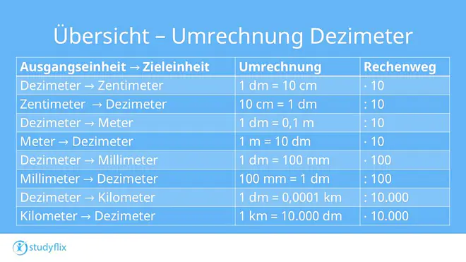 Die Tabelle zeigt eine Übersicht zur Umrechnung von Dezimetern in andere Längeneinheiten und zurück. Sie verdeutlicht unter anderem, dass ein Dezimeter zehn Zentimeter, null Komma eins Meter, hundert Millimeter oder null Komma null null null eins Kilometer entspricht und erklärt den jeweiligen Rechenweg durch Multiplikation oder Division.