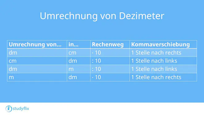 Die Abbildung zeigt eine Tabelle mit der Umrechnung von dm in cm & cm in dm und dm in m & m in dm.