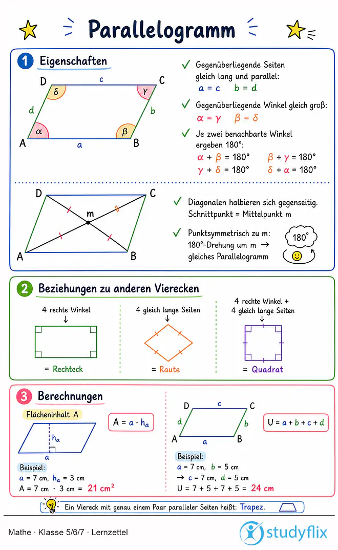 Das Bild zeigt einen Lernzettel, auf dem alles wichtige zu dem Thema Parallelogramm dargestellt ist. Für Schüler der Klasse 5/6/7.