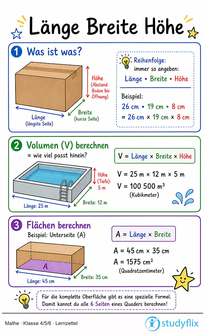 Das Bild zeigt einen Lernzettel, auf dem alles wichtige zu dem Thema Länge Breite Höhe dargestellt ist. Für Schüler der Klasse 4/5/6.