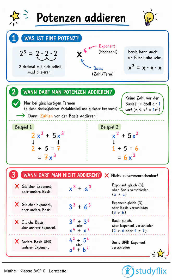 Das Bild zeigt einen Lernzettel, auf dem alles wichtige zu dem Thema Potenzen addieren dargestellt ist. Für Schüler der Klasse 8/9/10.