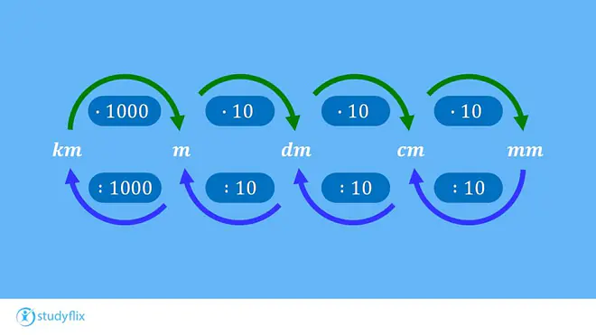Die Grafik zeigt, eine übersichtliche Darstellung der Umrechnung von Längeneinheiten im metrischen System mit den Einheiten Kilometer (km), Meter (m), Dezimeter (dm), Zentimeter (cm) und Millimeter (mm), inklusive Pfeilen für Multiplikation und Division durch 10 bzw. 1000 zur einfachen Umrechnung zwischen den Maßeinheiten.