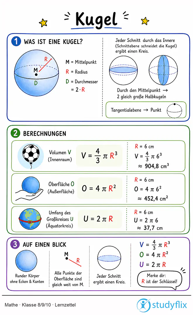 Das Bild zeigt einen Lernzettel, auf dem alles wichtige zu dem Thema Kugel dargestellt ist. Für Schüler der Klasse 8/9/10.