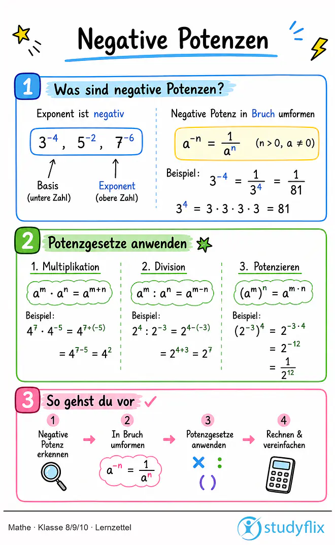 Das Bild zeigt einen Lernzettel, auf dem alles wichtige zu dem Thema Negative Potenzen dargestellt ist. Für Schüler der Klasse 8/9/10.