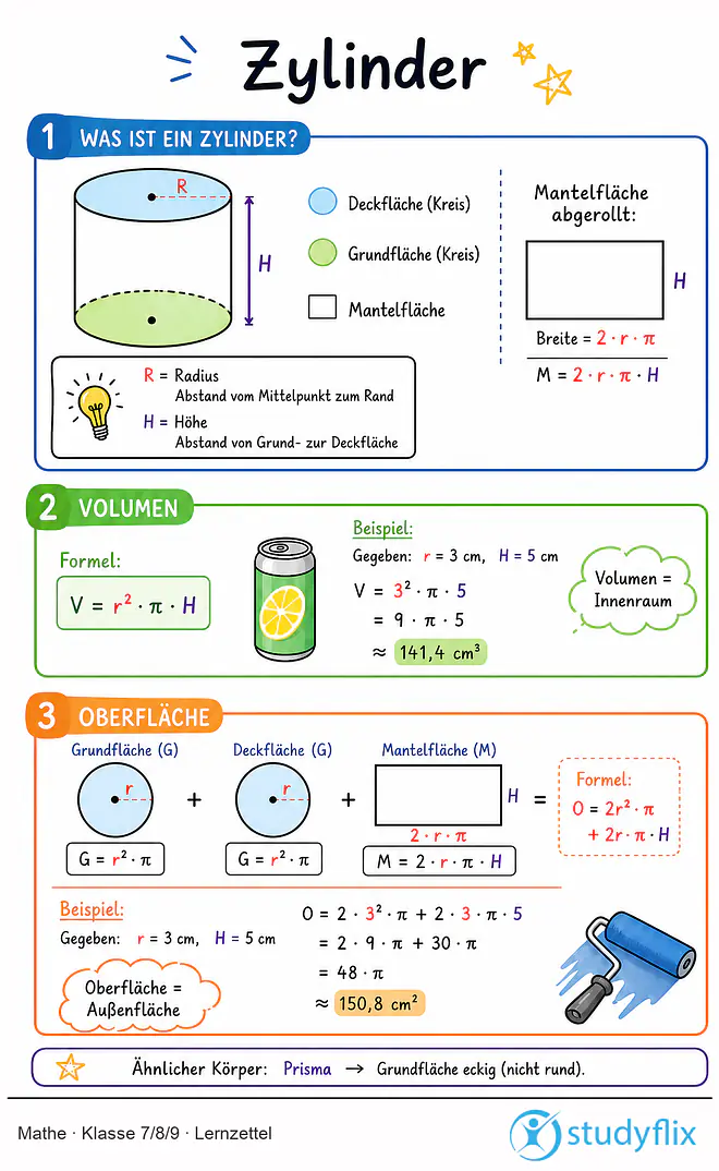 Das Bild zeigt einen Lernzettel, auf dem alles wichtige zu dem Thema Zylinder dargestellt ist. Für Schüler der Klasse 7/8/9.