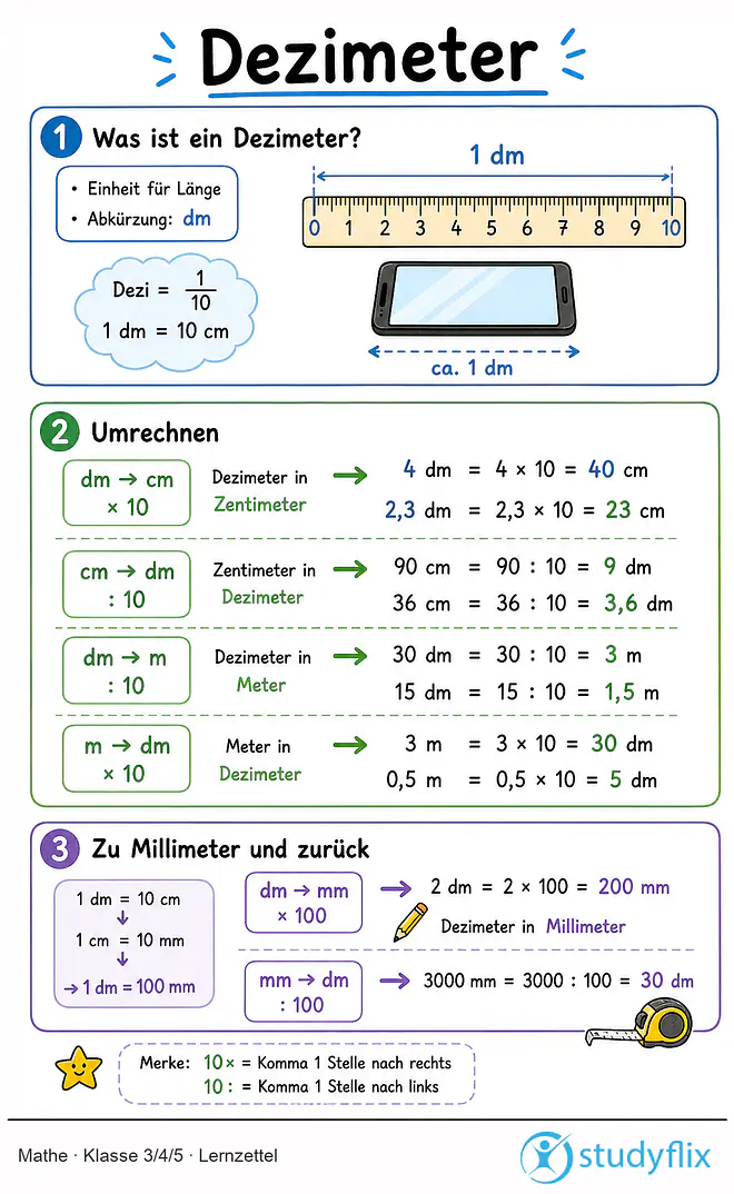 Das Bild zeigt einen Lernzettel, auf dem alles wichtige zu dem Thema Dezimeter dargestellt ist. Für Schüler der Klasse 3/4/5.