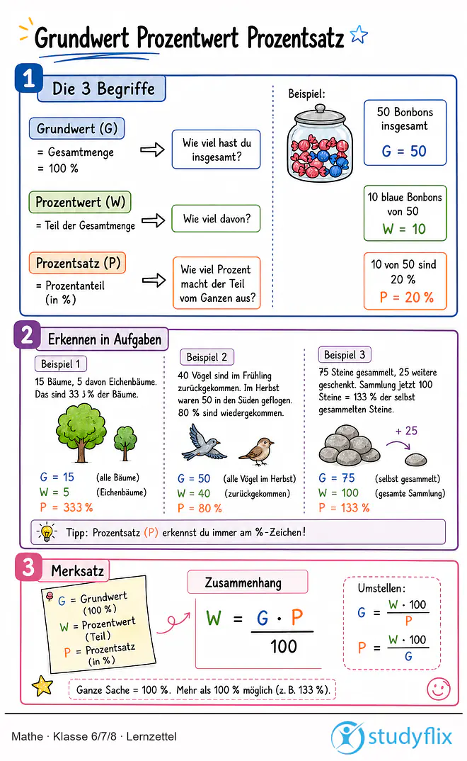 Das Bild zeigt einen Lernzettel, auf dem alles wichtige zu dem Thema Grundwert Prozentwert Prozentsatz dargestellt ist. Für Schüler der Klasse 6/7/8.