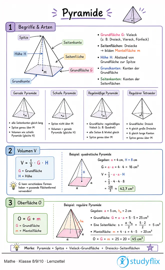 Das Bild zeigt einen Lernzettel, auf dem alles wichtige zu dem Thema Pyramide dargestellt ist. Für Schüler der Klasse 8/9/10.