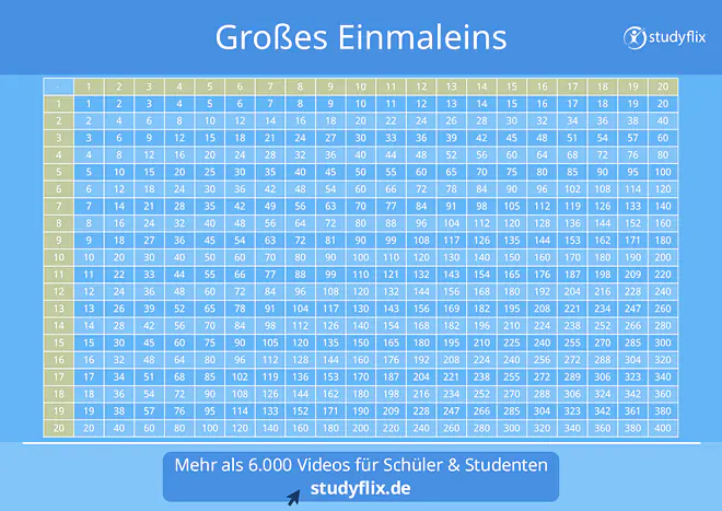 Das Bild zeigt eine große Einmaleins-Tabelle von 1 bis 20. In den grünen Kopfzeilen stehen die Zahlen 1 bis 20, und in den blauen Feldern stehen die Ergebnisse der Malaufgaben, zum Beispiel 10 · 10 = 100 oder 20 · 20 = 400.