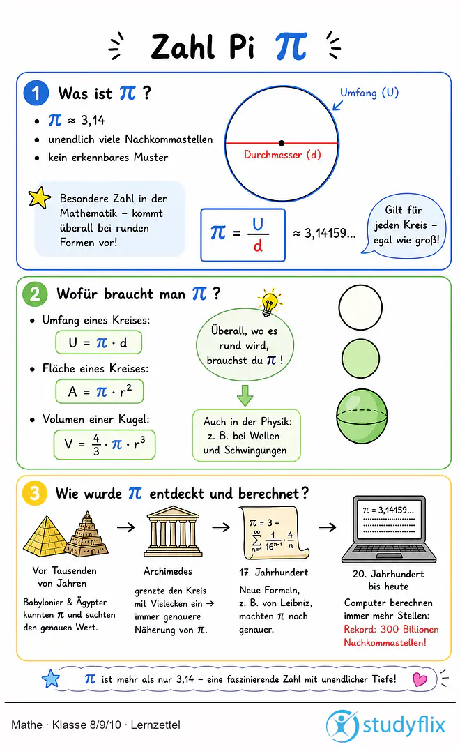 Das Bild zeigt einen Lernzettel, auf dem alles wichtige zu dem Thema Zahl Pi dargestellt ist. Für Schüler der Klasse 8/9/10.