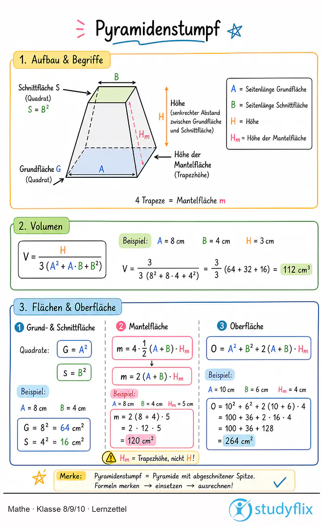 Das Bild zeigt einen Lernzettel, auf dem alles wichtige zu dem Thema Pyramidenstumpf dargestellt ist. Für Schüler der Klasse 8/9/10.