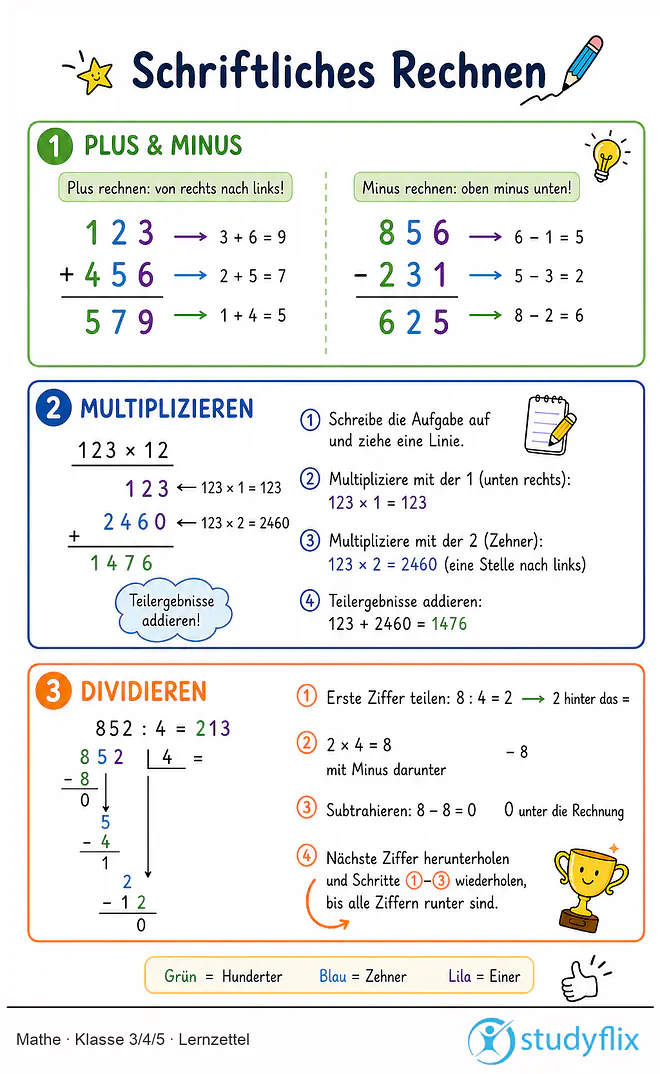 Das Bild zeigt einen Lernzettel, auf dem alles wichtige zu dem Thema Schriftliches Rechnen dargestellt ist. Für Schüler der Klasse 3/4/5.