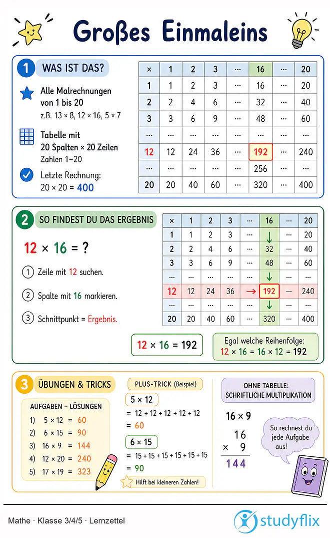 Das Bild zeigt einen Lernzettel, auf dem alles wichtige zu dem Thema Großes Einmaleins dargestellt ist. Für Schüler der Klasse 3/4/5.