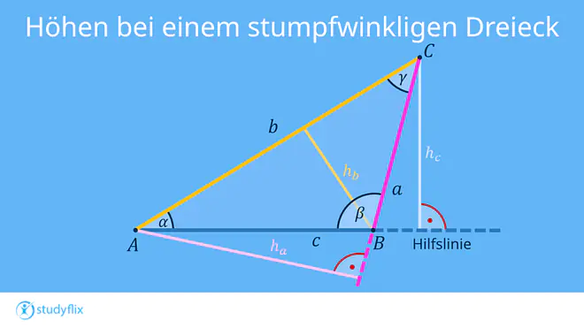 Ein Bild zeigt ein stumpfwinkliges Dreieck. Die Höhen ha und hc liegen außerhalb des Dreiecks. Dafür erweiterst du die Seiten mit einer Hilfslinie. Die Höhen treffen dann senkrecht auf diese Hilfslinien.