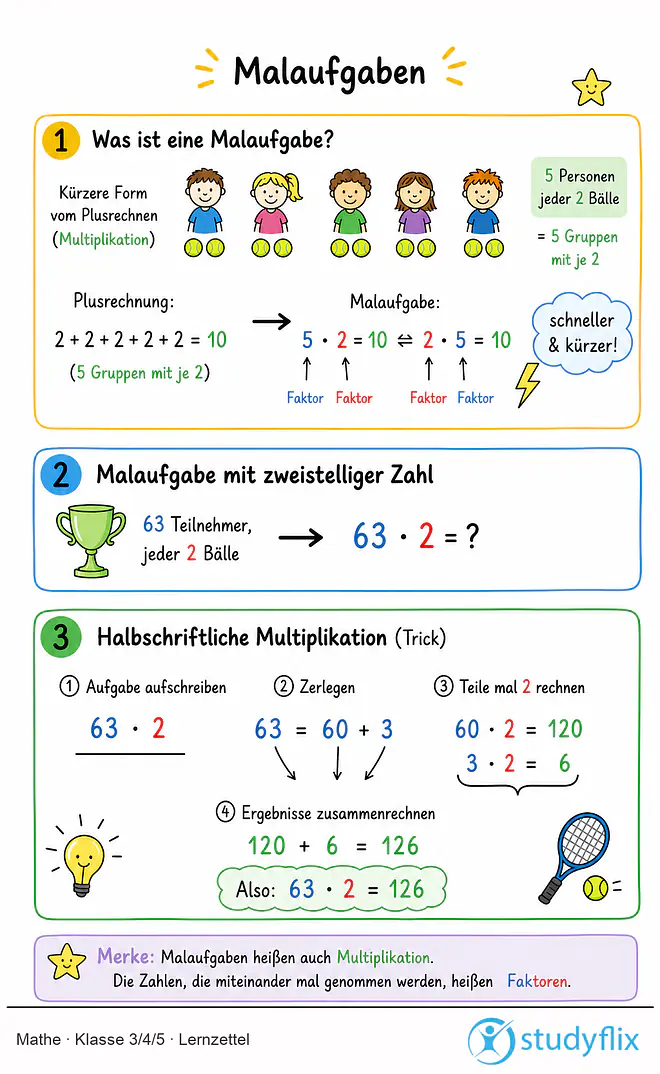 Das Bild zeigt einen Lernzettel, auf dem alles wichtige zu dem Thema Malaufgaben dargestellt ist. Für Schüler der Klasse 3/4/5.
