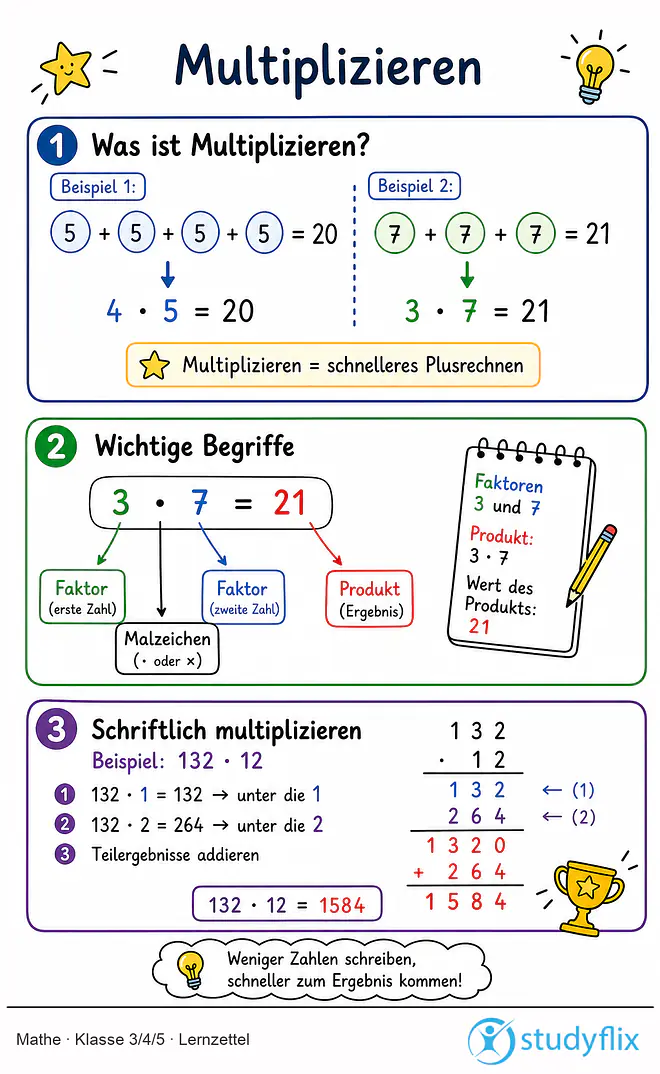 Das Bild zeigt einen Lernzettel, auf dem alles wichtige zu dem Thema Multiplizieren dargestellt ist. Für Schüler der Klasse 3/4/5.