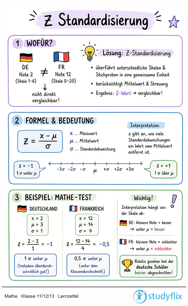 Das Bild zeigt einen Lernzettel, auf dem alles wichtige zu dem Thema z Standardisierung dargestellt ist. Für Schüler der Klasse 11/12/13.