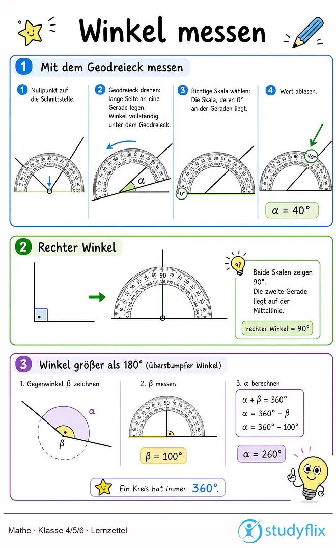 Das Bild zeigt einen Lernzettel, auf dem alles wichtige zu dem Thema Winkel messen dargestellt ist. Für Schüler der Klasse 4/5/6.
