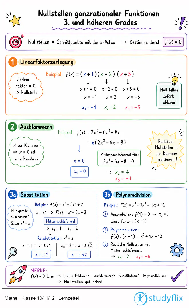 Das Bild zeigt einen Lernzettel, auf dem alles wichtige zu dem Thema Nullstellen ganzrationaler Funktionen 3. und höheren Grades dargestellt ist. Für Schüler der Klasse 10/11/12.