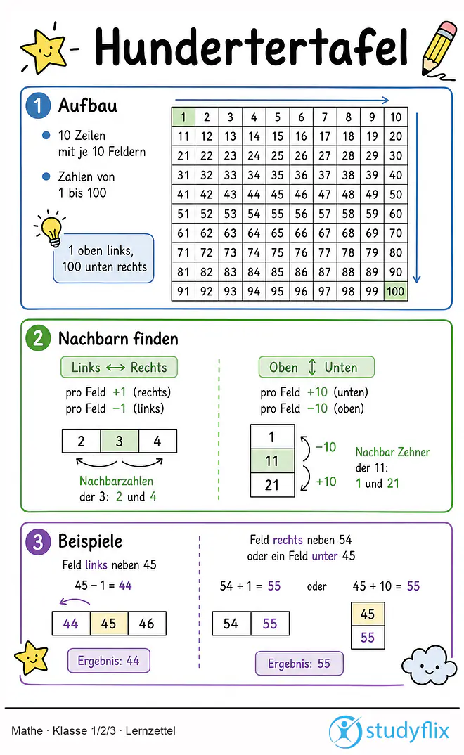 Das Bild zeigt einen Lernzettel, auf dem alles wichtige zu dem Thema Hundertertafel dargestellt ist. Für Schüler der Klasse 1/2/3.