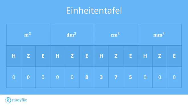 Ein Bild zeigt eine Einheitentafel. Für Kubikmeter, -dezimeter, -zentimeter und -millimeter sind jeweils drei Spalten vorgesehen. Immer eine für die Hunderter-, Zehner- und Einerstelle. Als Beispiel sind 8375 Kubikzentimeter so eingetragen, dass die letzte Ziffer - die 5 - auf der Einerstelle bei Kubikzentimeter steht. In den drei Spalten davor stehen je die anderen Ziffern. Die restlichen Spalten wurden mit Nullen aufgefüllt.