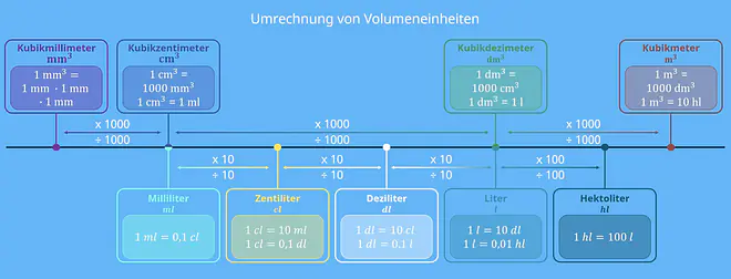 Ein Bild zeigt die Einheiten entlang eines Strahls. Oben sind die Kubikeinheiten: Kubikmillimeter, Kubikzentimeter, Kubikdezimeter und Kubikmeter. Zwischen ihnen rechnest du immer mit dem Faktor 1000 um. Unten stehen die Litereinheiten: Milliliter, Zentiliter, Deziliter, Liter und Hektoliter, Zwischen dihnen rechnet man mit dem Faktor 10 um. Außer zwischen Liter und Hektoliter, da benutzt man 100. Außerdem erkennt man, dass Kubikzentimeter und Milliliter genau gleich sind. Das gilt auch für Kubikdezimeter und Liter.