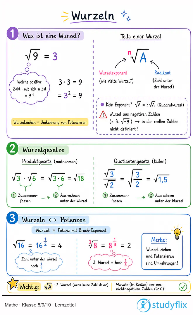 Das Bild zeigt einen Lernzettel, auf dem alles wichtige zu dem Thema Wurzeln dargestellt ist. Für Schüler der Klasse 8/9/10.