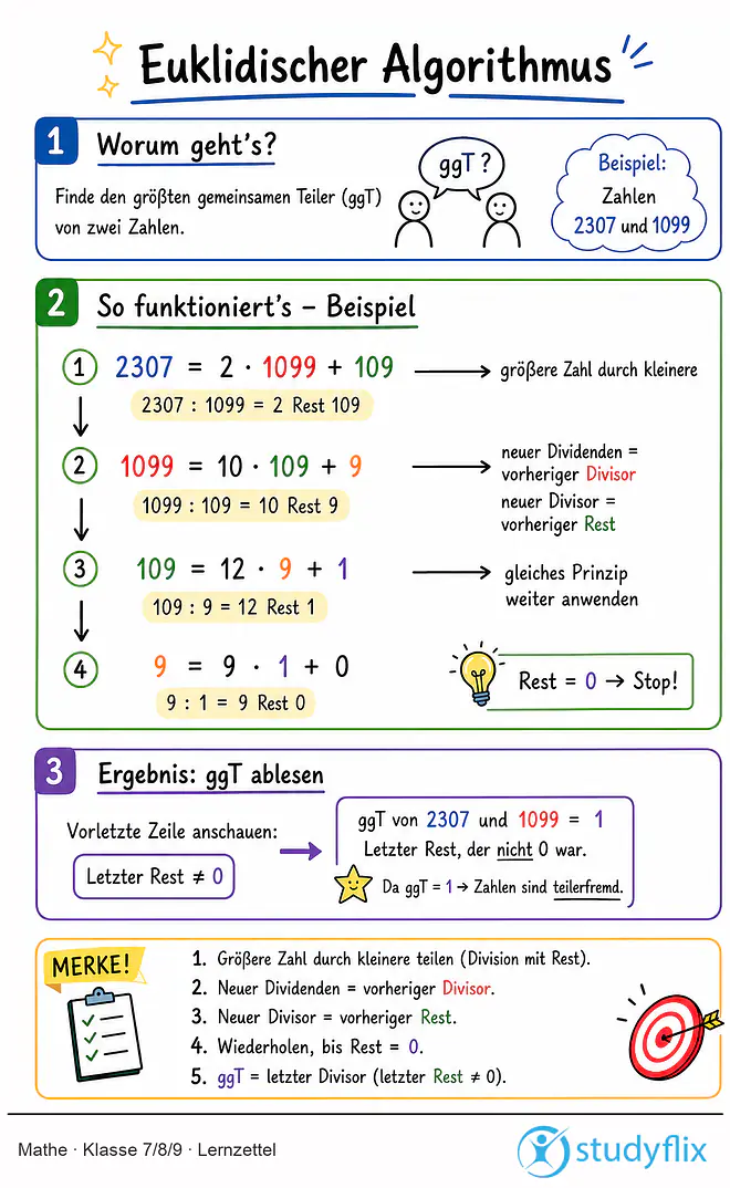 Das Bild zeigt einen Lernzettel, auf dem alles wichtige zu dem Thema Euklidischer Algorithmus dargestellt ist. Für Schüler der Klasse 7/8/9.