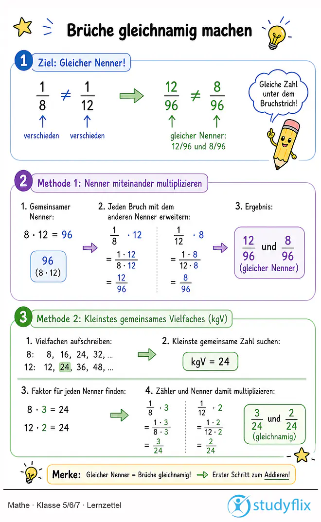 Das Bild zeigt einen Lernzettel, auf dem alles wichtige zu dem Thema Brüche gleichnamig machen dargestellt ist. Für Schüler der Klasse 5/6/7.