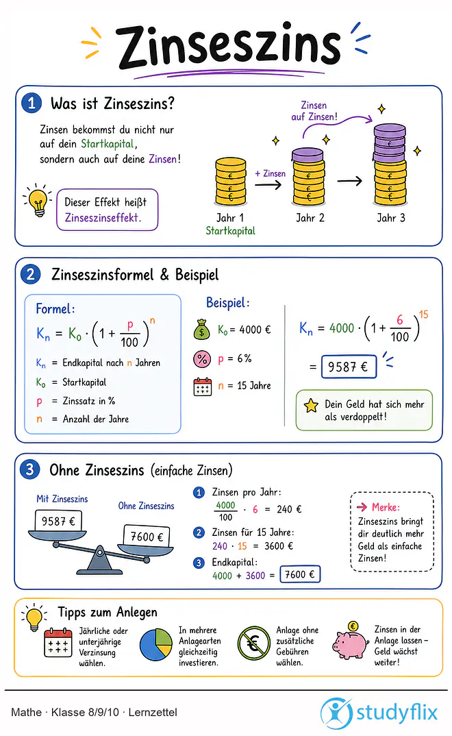 Das Bild zeigt einen Lernzettel, auf dem alles wichtige zu dem Thema Zinseszins dargestellt ist. Für Schüler der Klasse 8/9/10.