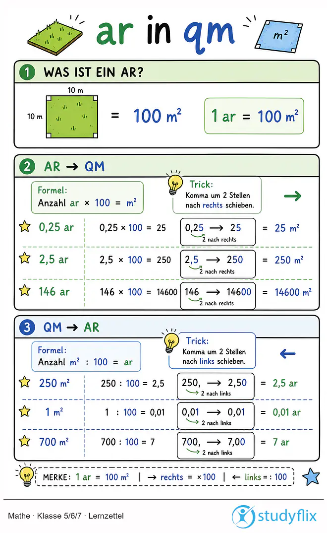 Das Bild zeigt einen Lernzettel, auf dem alles wichtige zu dem Thema ar in qm dargestellt ist. Für Schüler der Klasse 5/6/7.