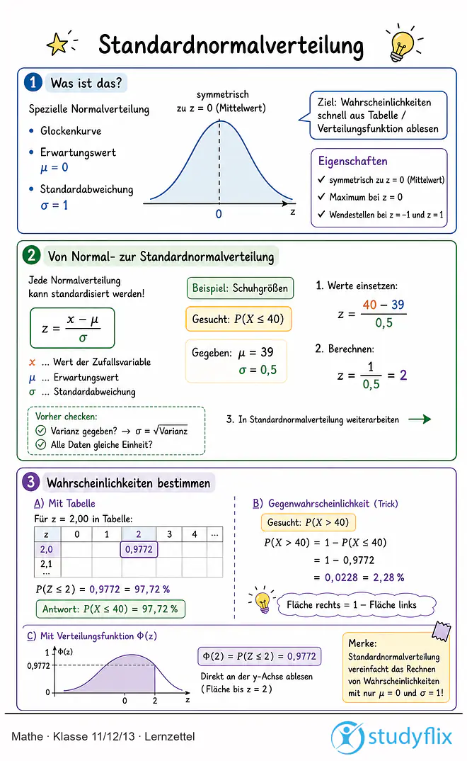 Das Bild zeigt einen Lernzettel, auf dem alles wichtige zu dem Thema Standardnormalverteilung dargestellt ist. Für Schüler der Klasse 11/12/13.