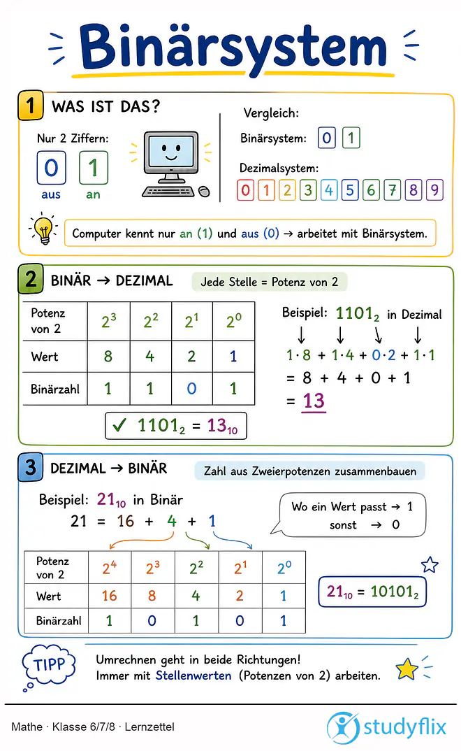 Das Bild zeigt einen Lernzettel, auf dem alles wichtige zu dem Thema Binärsystem dargestellt ist. Für Schüler der Klasse 6/7/8.