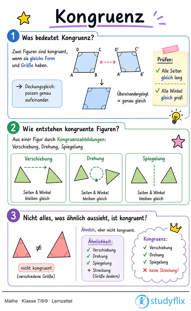 Das Bild zeigt einen Lernzettel, auf dem alles wichtige zu dem Thema Kongruenz dargestellt ist. Für Schüler der Klasse 7/8/9.