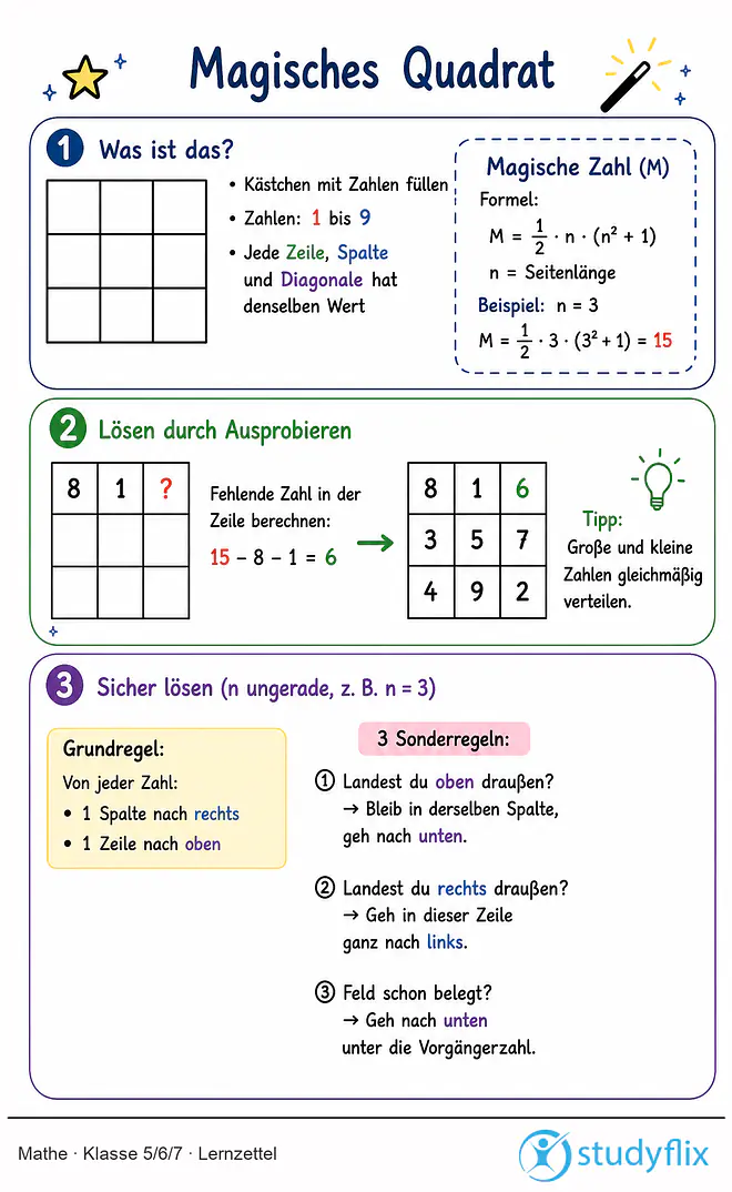 Das Bild zeigt einen Lernzettel, auf dem alles wichtige zu dem Thema Magisches Quadrat dargestellt ist. Für Schüler der Klasse 5/6/7.