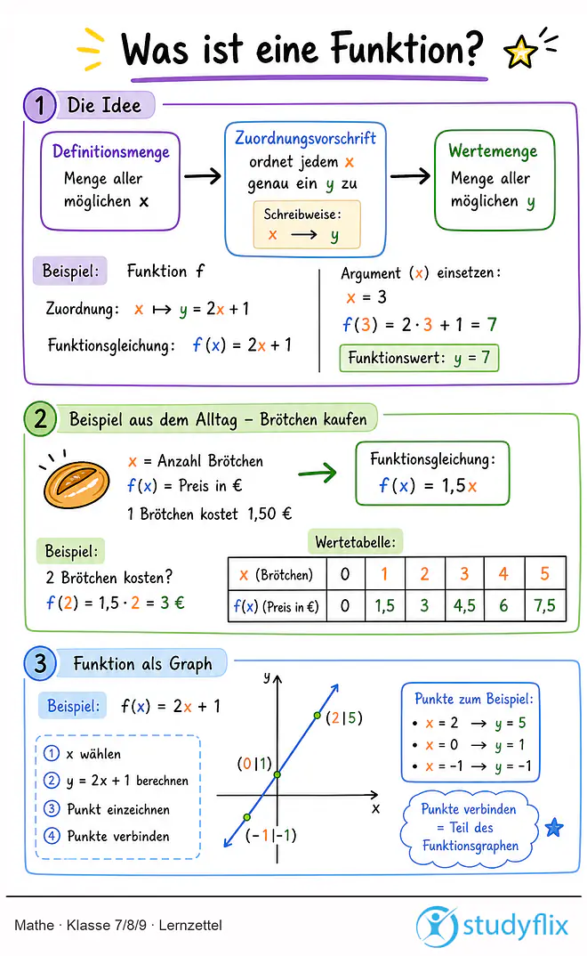 Das Bild zeigt einen Lernzettel, auf dem alles wichtige zu dem Thema Was ist eine Funktion? dargestellt ist. Für Schüler der Klasse 7/8/9.