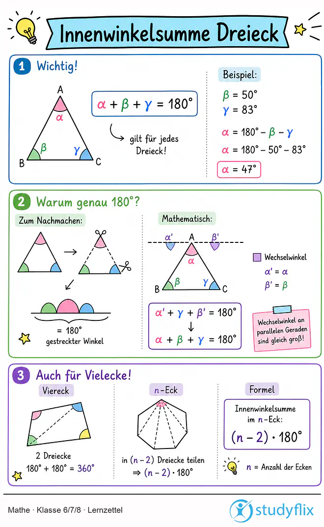 Das Bild zeigt einen Lernzettel, auf dem alles wichtige zu dem Thema Innenwinkelsumme Dreieck dargestellt ist. Für Schüler der Klasse 6/7/8.